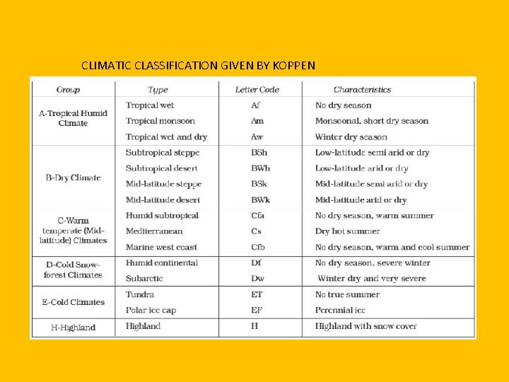 CLIMATIC CLASSIFICATION GIVEN BY KOPPEN 