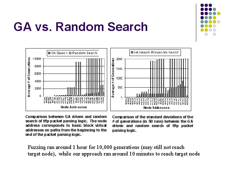 GA vs. Random Search Comparison between GA driven and random search of tftp packet