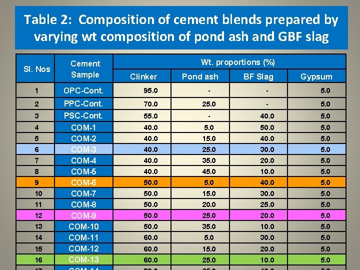 Table 2: Composition of cement blends prepared by varying wt composition of pond ash