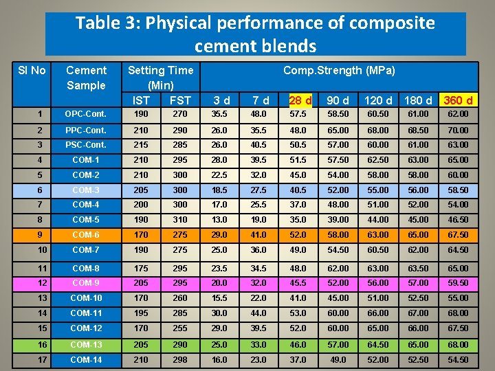 Table 3: Physical performance of composite cement blends Sl No Cement Sample Setting Time