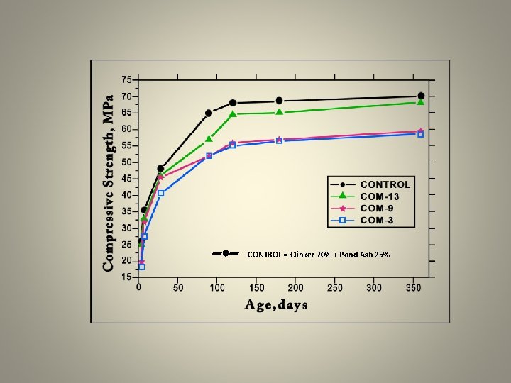 CONTROL = Clinker 70% + Pond Ash 25% 