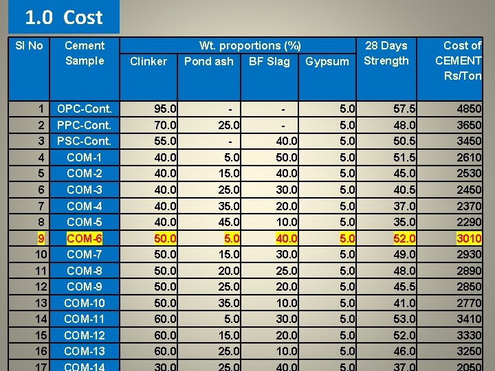 1. 0 Cost Sl No Cement Sample 1 OPC-Cont. 2 PPC-Cont. 3 PSC-Cont. 4