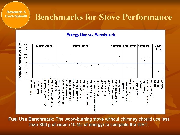 Research & Development Benchmarks for Stove Performance Fuel Use Benchmark: The wood-burning stove without