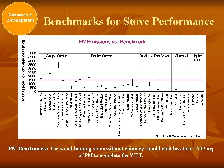 Research & Development Benchmarks for Stove Performance PM Benchmark: The wood-burning stove without chimney