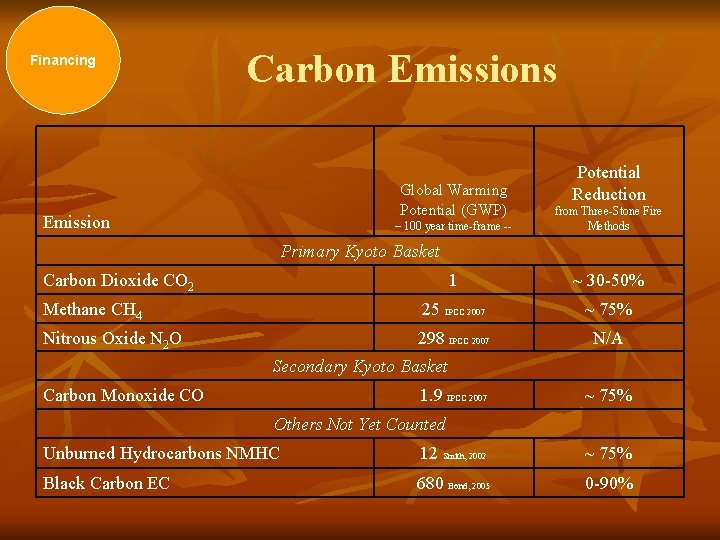 Financing Carbon Emissions Global Warming Potential (GWP) Emission – 100 year time-frame -- Potential