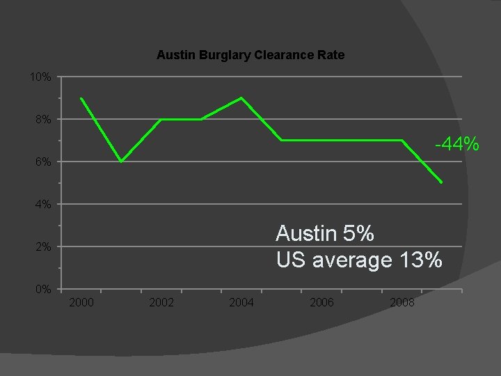 Austin Burglary Clearance Rate 10% 8% -44% 6% 4% Austin 5% US average 13%