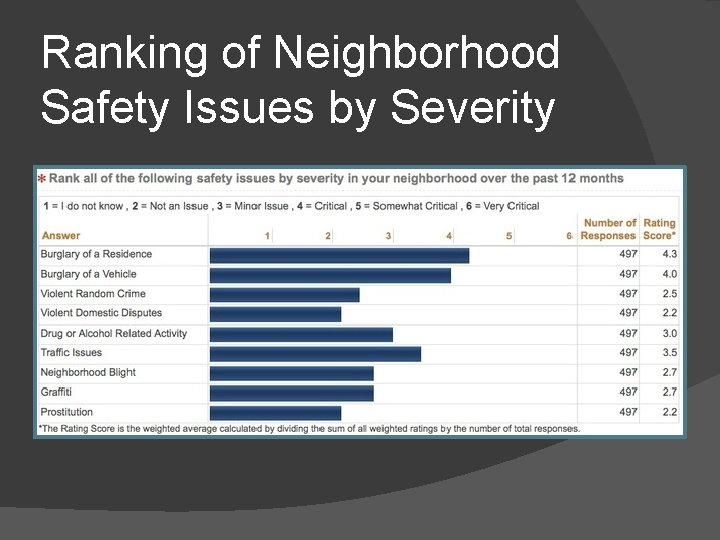 Ranking of Neighborhood Safety Issues by Severity 