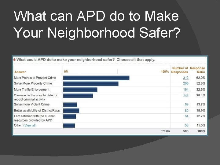 What can APD do to Make Your Neighborhood Safer? 