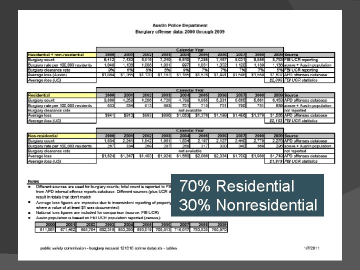 70% Residential 30% Nonresidential 