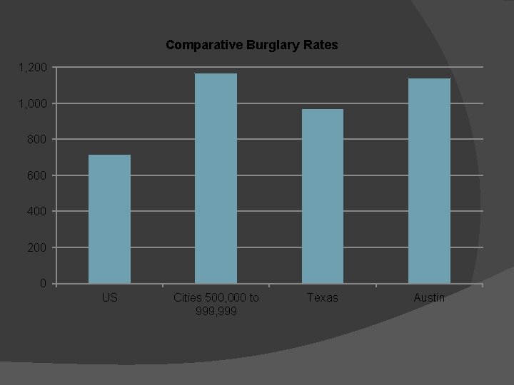 Comparative Burglary Rates 1, 200 1, 000 800 600 400 200 0 US Cities