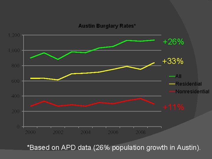 Austin Burglary Rates* 1, 200 +26% 1, 000 +33% 800 All Residential Nonresidential 600
