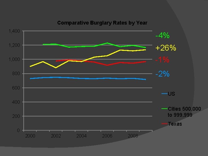 Comparative Burglary Rates by Year 1, 400 -4% 1, 200 +26% -1% 1, 000
