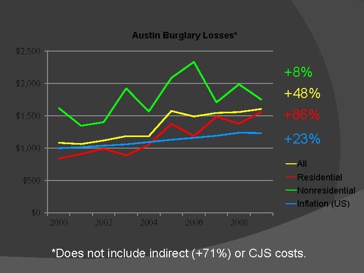 Austin Burglary Losses* $2, 500 +8% $2, 000 +48% +86% $1, 500 +23% $1,