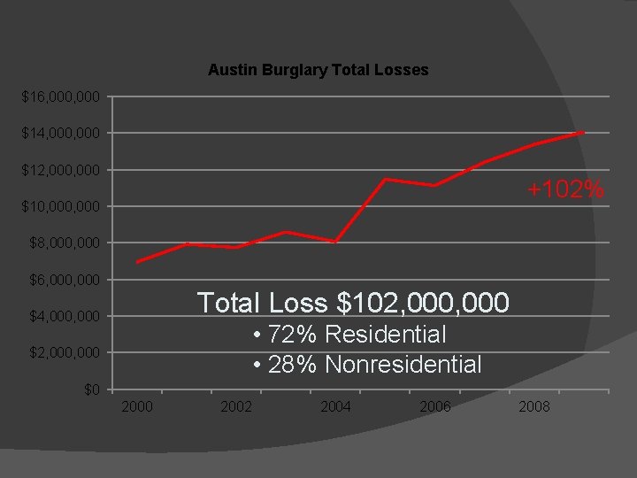 Austin Burglary Total Losses $16, 000 $14, 000 $12, 000 +102% $10, 000 $8,