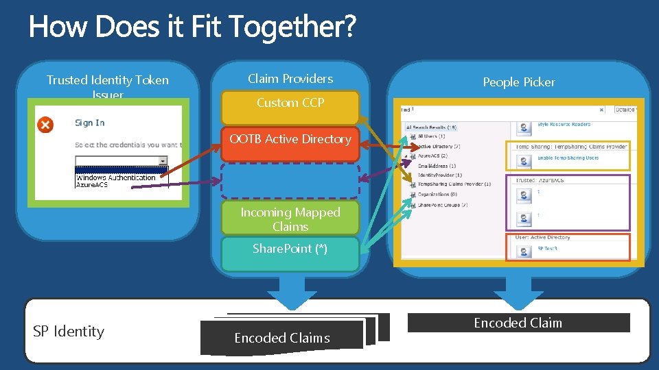 Trusted Identity Token Issuer Claim Providers People Picker Custom CCP OOTB Active Directory Incoming Trusted Identity Token Issuer Claim Providers People Picker Custom CCP OOTB Active Directory Incoming