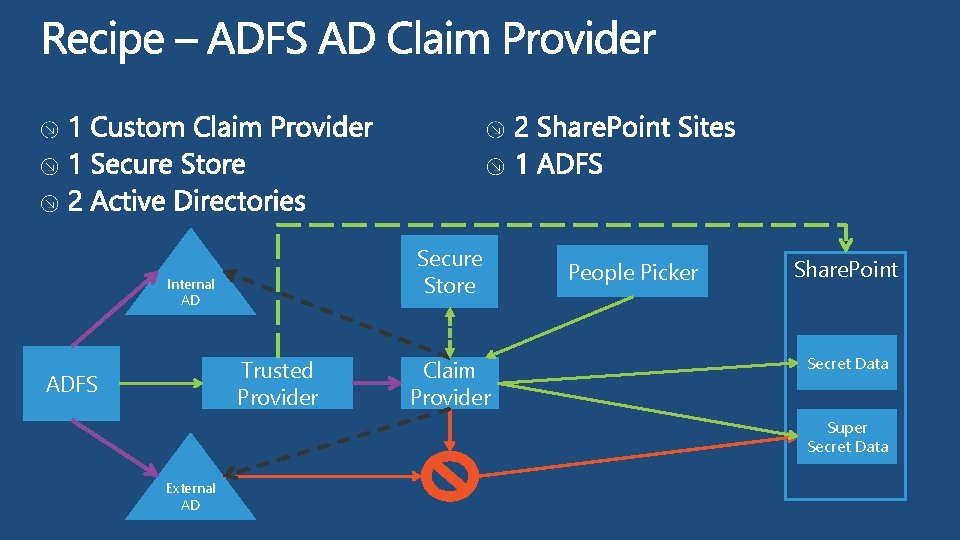 Secure Store Internal AD Trusted Provider ADFS Claim Provider People Picker Share. Point Secret Secure Store Internal AD Trusted Provider ADFS Claim Provider People Picker Share. Point Secret