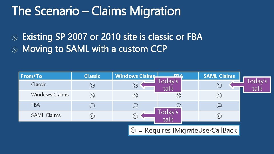 From/To Classic Windows Claims FBA SAML Claims Classic Windows Claims FBA Today’s talk SAML From/To Classic Windows Claims FBA SAML Claims Classic Windows Claims FBA Today’s talk SAML