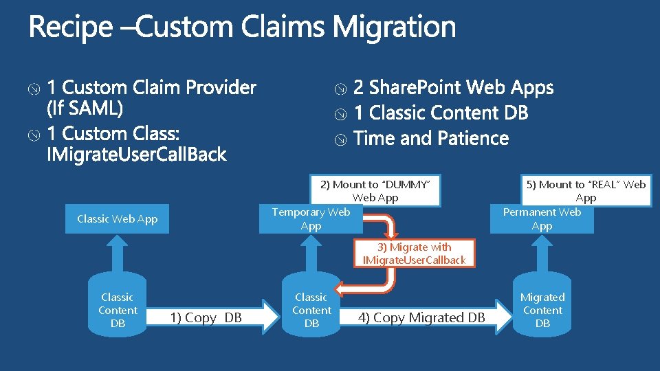 2) Mount to “DUMMY” Web App Temporary Web App Classic Web App 5) Mount 2) Mount to “DUMMY” Web App Temporary Web App Classic Web App 5) Mount