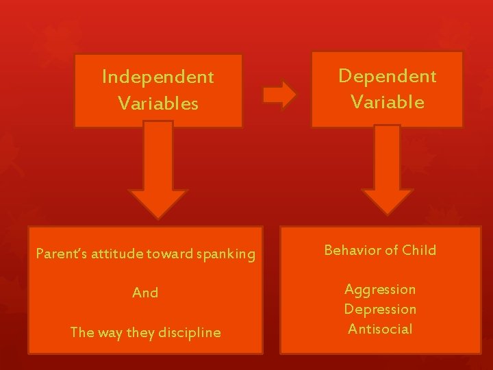 Independent Variables Dependent Variable Parent’s attitude toward spanking Behavior of Child And Aggression Depression