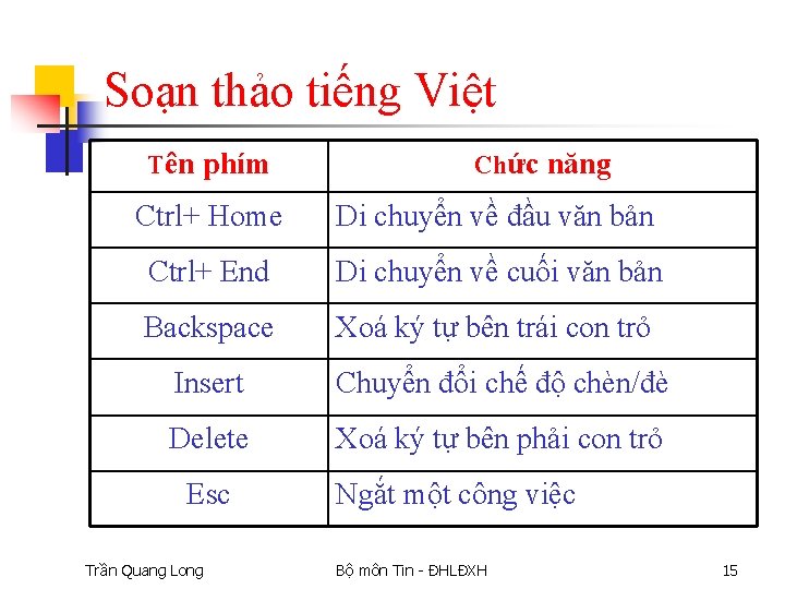 Soạn thảo tiếng Việt Tên phím Chức năng Ctrl+ Home Di chuyển về đầu