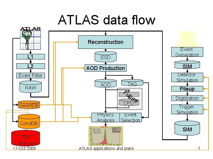 ATLAS data flow Reconstruction Event Generation L 1 ESD L 2 AOD Production SIM