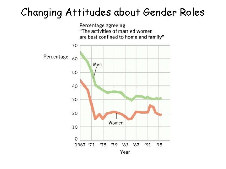 Changing Attitudes about Gender Roles 