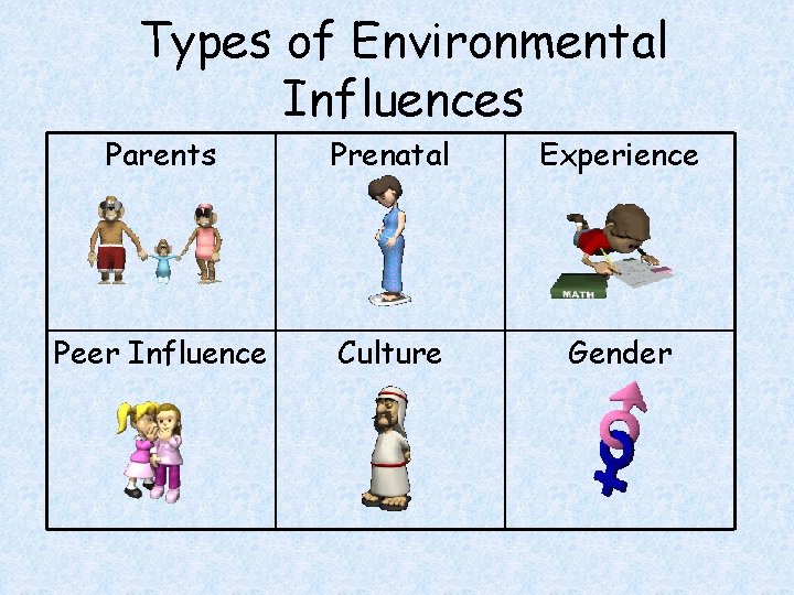 Types of Environmental Influences Parents Prenatal Experience Peer Influence Culture Gender 