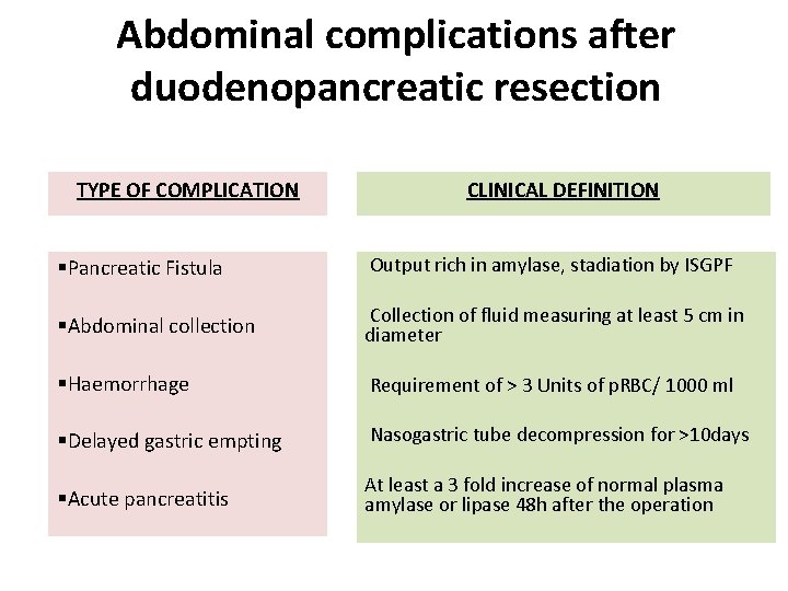 Abdominal complications after duodenopancreatic resection TYPE OF COMPLICATION CLINICAL DEFINITION §Pancreatic Fistula Output rich