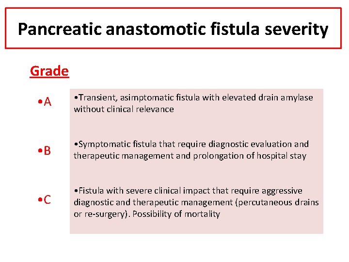 Pancreatic anastomotic fistula severity Grade • A • Transient, asimptomatic fistula with elevated drain