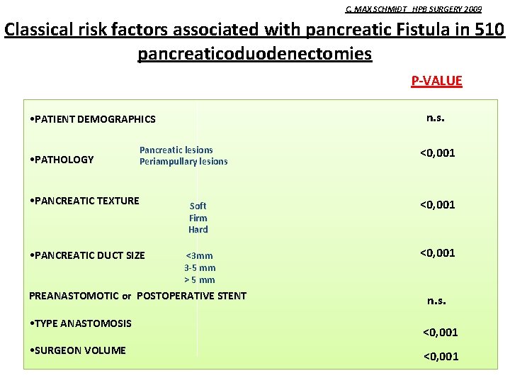 C. MAX SCHMIDT HPB SURGERY 2009 Classical risk factors associated with pancreatic Fistula in