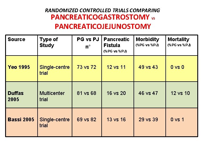 RANDOMIZED CONTROLLED TRIALS COMPARING PANCREATICOGASTROSTOMY VS PANCREATICOJEJUNOSTOMY Source Type of Study PG vs PJ