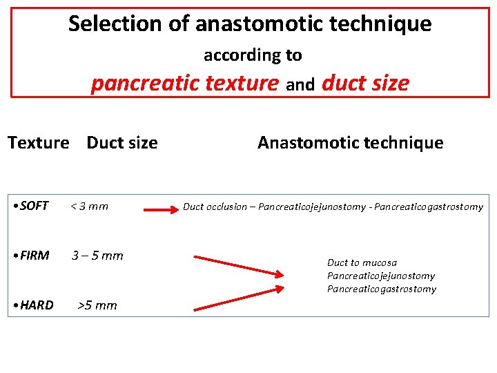 Selection of anastomotic technique according to pancreatic texture and duct size Texture Duct size