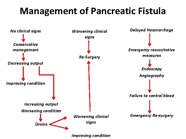 Management of Pancreatic Fistula No clinical signs Worsening clinical signs Conservative management Re-Surgery Decreasing