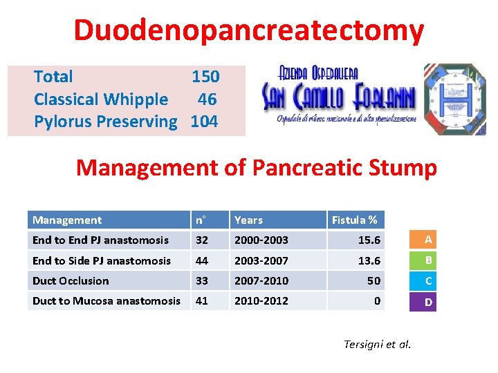 Duodenopancreatectomy Total 150 Classical Whipple 46 Pylorus Preserving 104 Management of Pancreatic Stump Management