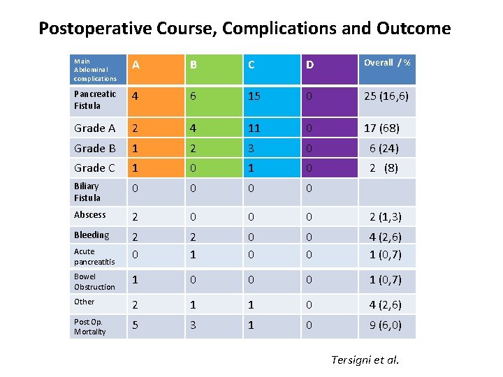 Postoperative Course, Complications and Outcome Main Abdominal complications A B C D Overall /