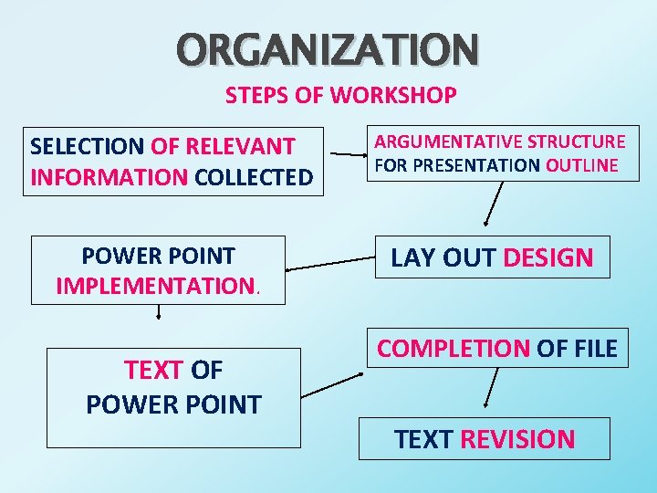 ORGANIZATION STEPS OF WORKSHOP SELECTION OF RELEVANT INFORMATION COLLECTED POWER POINT IMPLEMENTATION. TEXT OF
