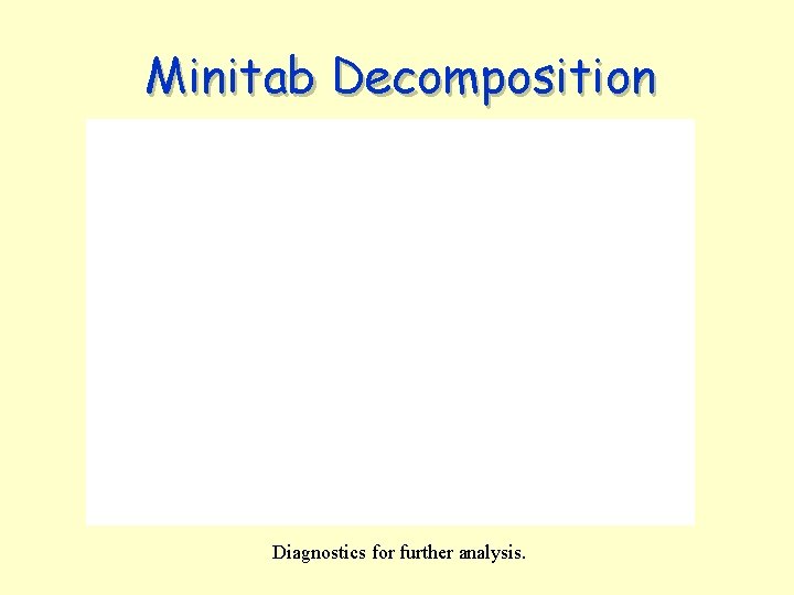 Minitab Decomposition Diagnostics for further analysis. 