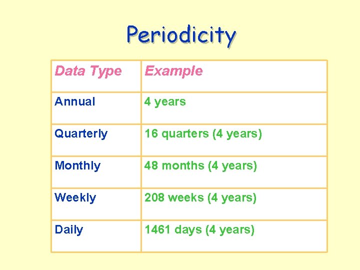 Periodicity Data Type Example Annual 4 years Quarterly 16 quarters (4 years) Monthly 48