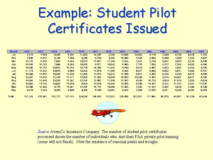 Example: Student Pilot Certificates Issued Source Avem. Co Insurance Company. The number of student