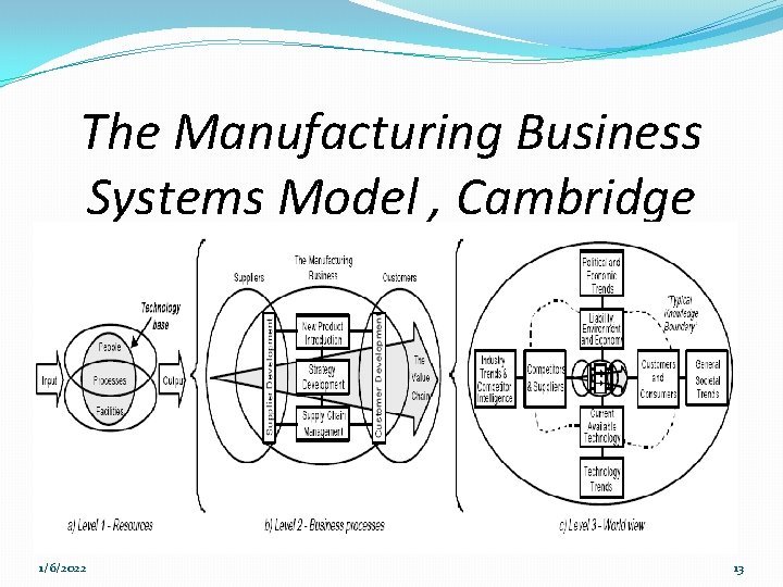 The Manufacturing Business Systems Model , Cambridge 1/6/2022 13 