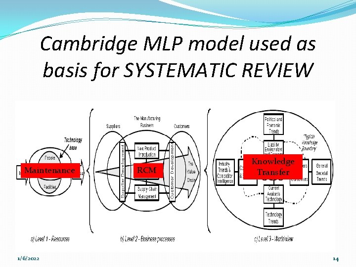 Cambridge MLP model used as basis for SYSTEMATIC REVIEW Maintenance 1/6/2022 RCM Knowledge Transfer