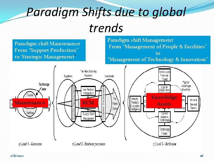 Paradigm Shifts due to global trends Paradigm shift Management From “Management of People &