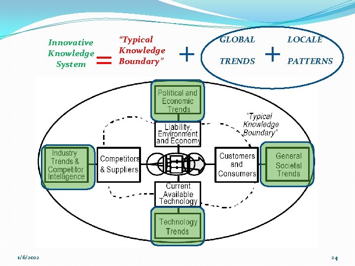 Innovative Knowledge System 1/6/2022 = “Typical Knowledge Boundary” + GLOBAL TRENDS + LOCALE PATTERNS