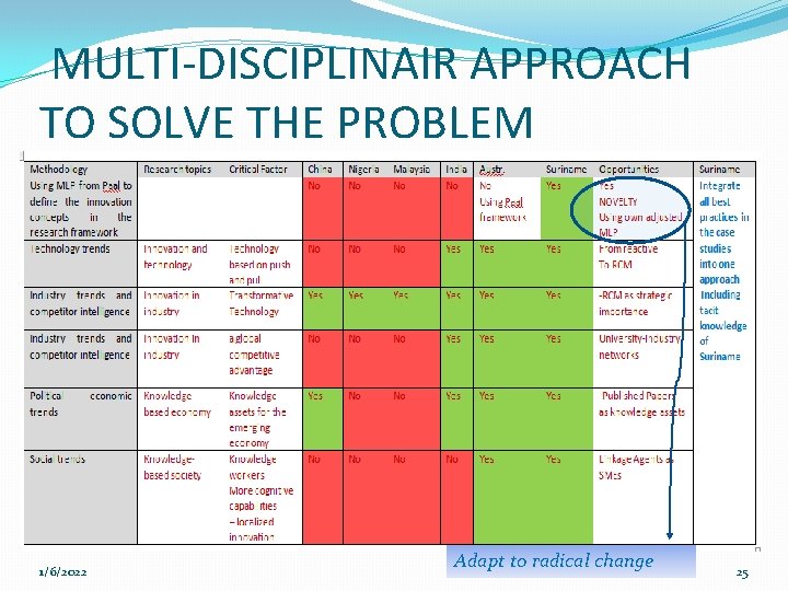 MULTI-DISCIPLINAIR APPROACH TO SOLVE THE PROBLEM 1/6/2022 Adapt to radical change 25 