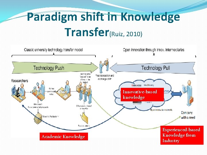 Paradigm shift in Knowledge Transfer(Ruiz, 2010) Innovative-based knowledge Academic Knowledge Experienced-based Knowledge from Industry