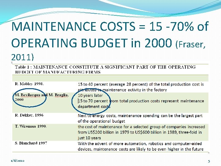 MAINTENANCE COSTS = 15 -70% of OPERATING BUDGET in 2000 (Fraser, 2011) 1/6/2022 5