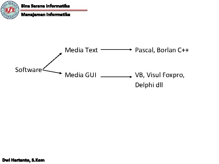 Bina Sarana Informatika Manajemen Informatika Software Dwi Hartanto, S. Kom Media Text Pascal, Borlan