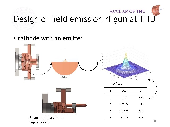 Design of field emission rf gun at THU • cathode with an emitter surface