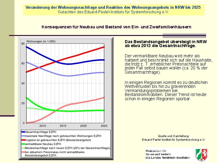 Veränderung der Wohnungsnachfrage und Reaktion des Wohnungsangebots in NRW bis 2025 Gutachten des Eduard-Pestel-Instituts