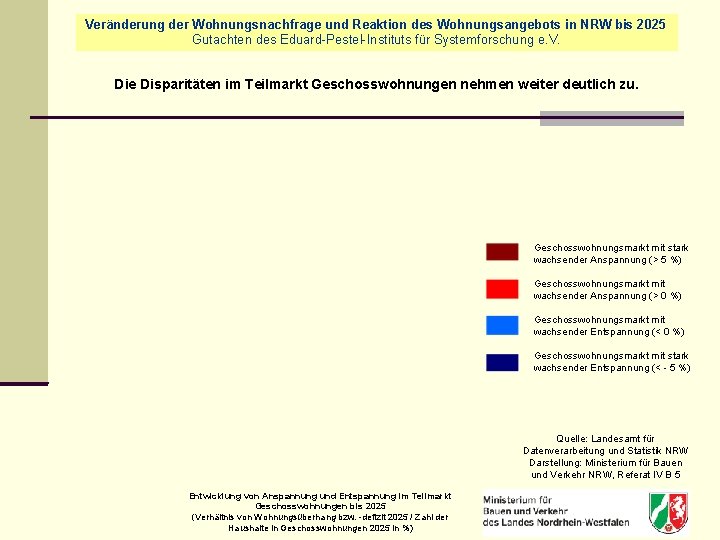 Veränderung der Wohnungsnachfrage und Reaktion des Wohnungsangebots in NRW bis 2025 Gutachten des Eduard-Pestel-Instituts